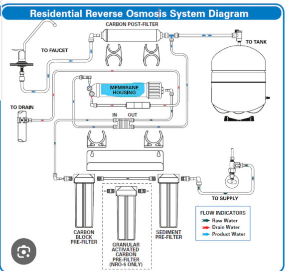 5 Stage Reverse Osmosis Water Filtration System 100 GPD | 1:1 Drain Ratio Low Waste/High Recovery RO System - Image 9