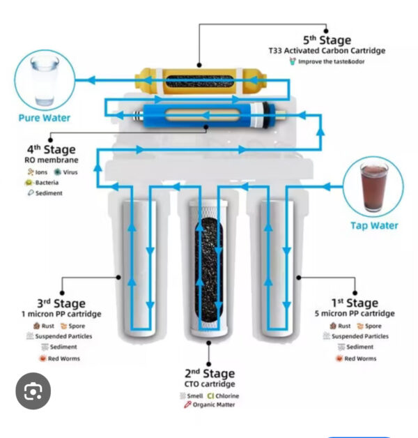 5 Stage Reverse Osmosis Water Filtration System 100 GPD | 1:1 Drain Ratio Low Waste/High Recovery RO System - Image 8